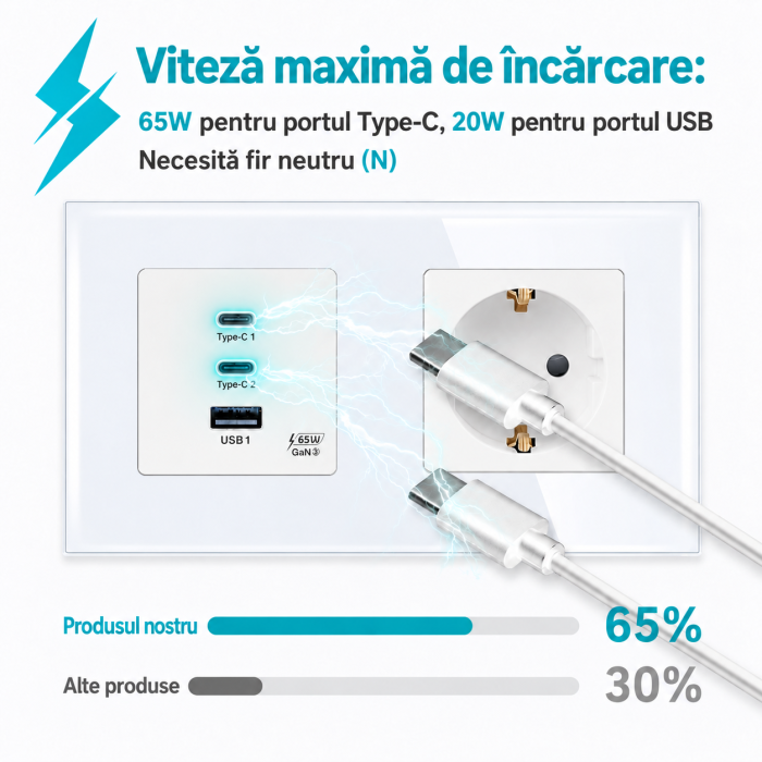 AM299 - Priza Duala cu Incarcare Rapida 65W GaN, 2x USB-C + USB-A, Schuko 16A, Rama Sticla, Alb, Fast Charge Laptop si Telefon [3]