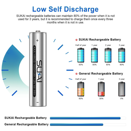 Baterii reincarcabile Sukai® AAA HR03 – 1100 mAh, Ni-MH, set 8 buc. [4]