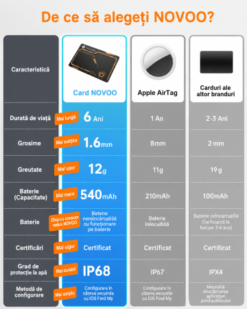 AM311 - Card Smart Tracker Bluetooth NOVOO Compatibil Apple Find My, Slim 1.6 mm, Baterie 6 Ani, IP68, 80 dB, urmaritor anti-pierder Portofel, Bagaje, Haine, Copii (iOS only) [1]