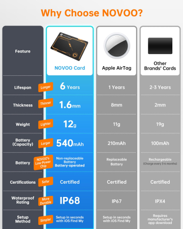 Card Smart Tracker Bluetooth NOVOO Compatibil Apple Find My, Slim 1.6 mm, Baterie 6 Ani, IP68, 80 dB, urmaritor anti-pierder Portofel, Bagaje, Haine, Copii (iOS only) [1]