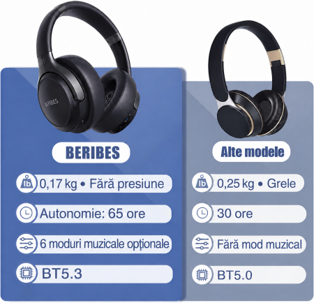 Casti Bluetooth Over-Ear Beribes, 65 Ore Autonomie, 6 Moduri EQ, Bluetooth 5.3, Microfon Integrat, Conectivitate 3.5 mm. [1]