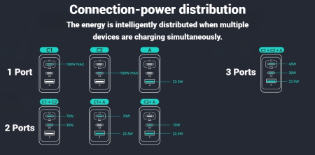 Incarcator retea 100W GaN, 3 Porturi Fast Charge Simultan, pentru telefon sau Laptop MacBook HP Lenovo, Cablu 100W Inclus, Compatibil iPhone 17 16 15, Samsung S25 S24 Ultra, iPad, Pixel, Switch [7]