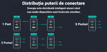 Incarcator retea 100W GaN, 3 Porturi Fast Charge Simultan, pentru telefon sau Laptop MacBook HP Lenovo, Cablu 100W Inclus, Compatibil iPhone 17 16 15, Samsung S25 S24 Ultra, iPad, Pixel, Switch [7]