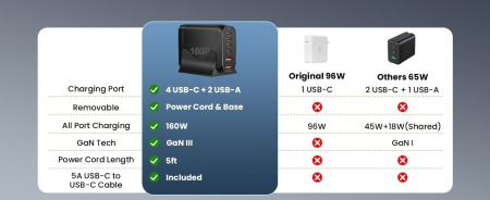 Incarcator retea 160 W GaN3 Fast Charge AdyMel®, statie de incarcare rapida cu 6 porturi, 4 porturi USB-C si 2 porturi USB A, pentru MacBook Pro, Laptop, iPhone, iPad, Samsung, Universal, Negru [3]