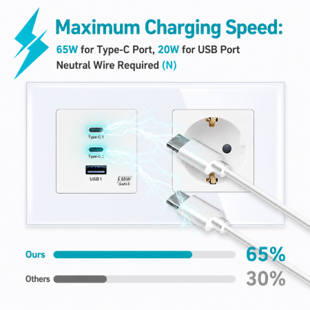 Priza Duala cu Incarcare Rapida 65W GaN, 2x USB-C + USB-A, Schuko 16A, Rama Sticla, Alb, Fast Charge Laptop si Telefon [2]