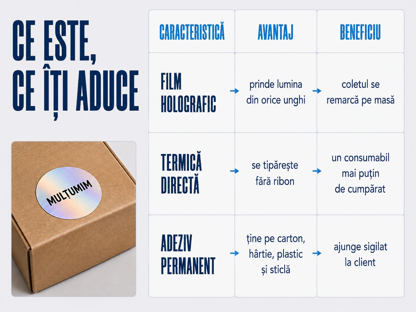 Caracteristică, avantaj, beneficiu