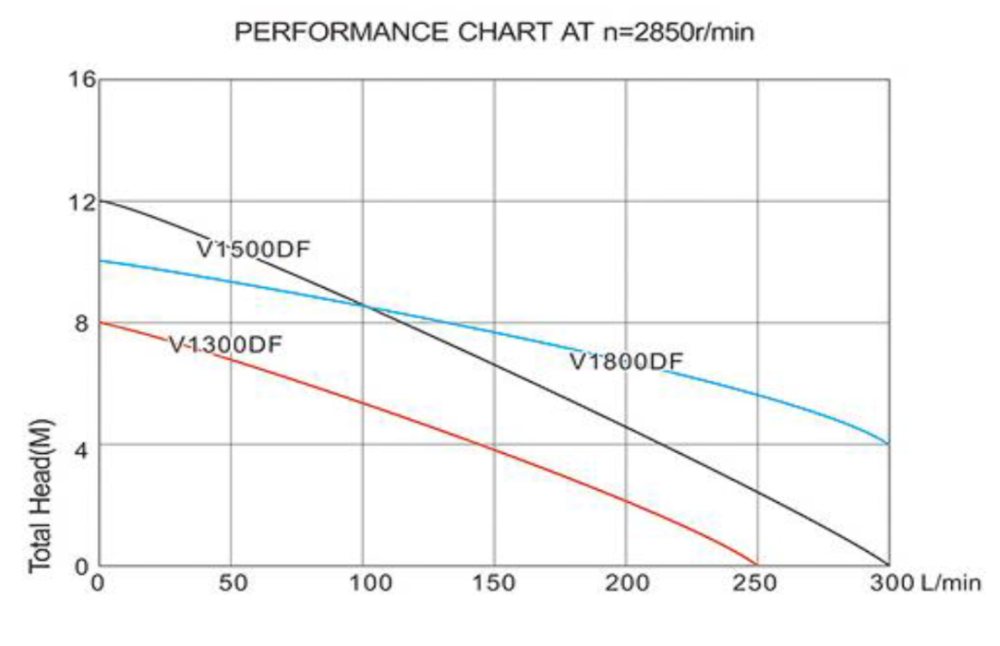 Pompa Submersibila cu Tocator V1300DF Evosanitary [2]