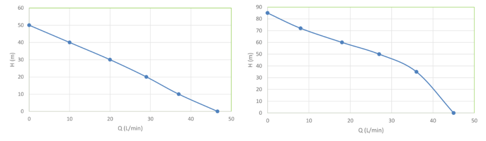 Pompa Submersibila Inox 4" Centrifugala 1114 Evosanitary [3]