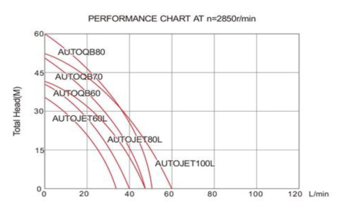 Pompa de Suprafata  QB60 [1]
