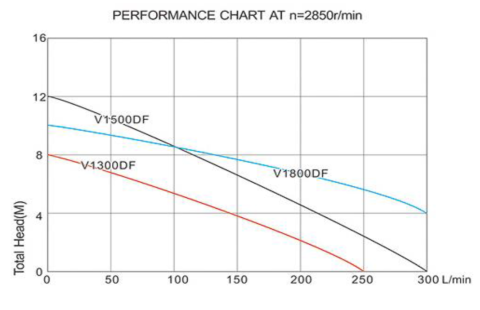 Pompa Submersibila cu Tocator V1300DF Evosanitary [1]