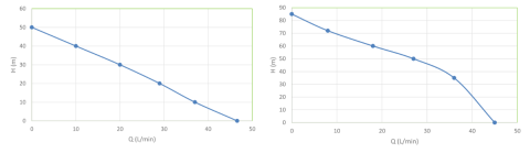 Pompa Submersibila Inox 4" Centrifugala 1114 Evosanitary [2]