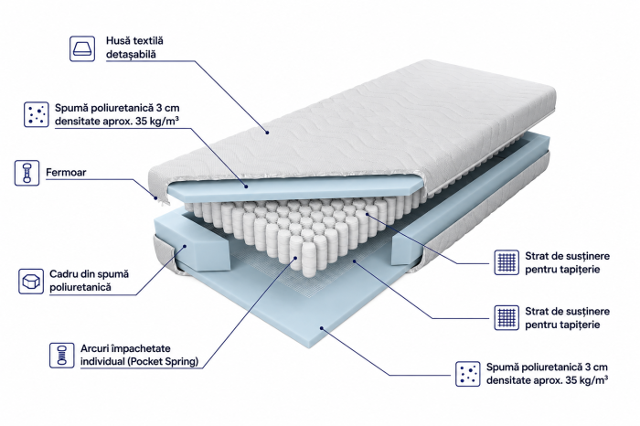 Saltea Pocket Spring Dormio Comfort [2]