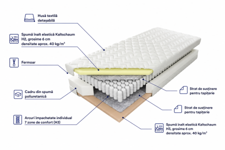 Saltele - Saltea Sereno Premium H3 Pocket Spring