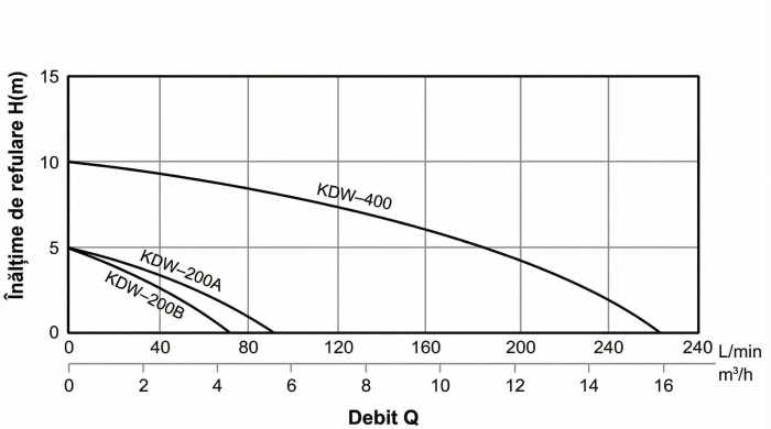 Pompa submersibila apa curata KEPEIDA KDW-200B, 0.2 kW, debit max 70 Litri/minut, inaltime maxima 5 metri, bobinaj 100% cupru, tehnologie si design italian [3]