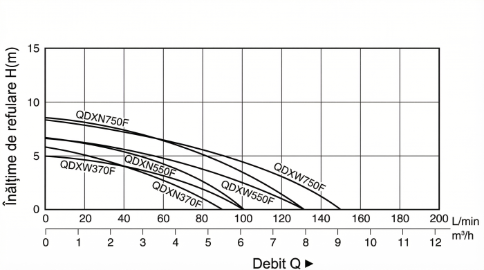 Pompa submersibila apa curata KEPEIDA QDXN370F, 0.37 kW, debit max 90 L/min, inaltime maxima refulare 6 metri, bobinaj 100% cupru, tehnologie si design italian [4]