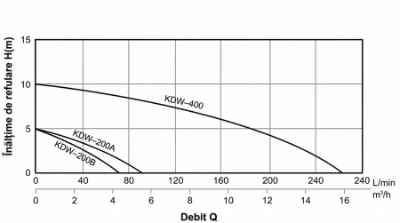 Pompa submersibila apa curata KEPEIDA KDW-200B, 0.2 kW, debit max 70 Litri/minut, inaltime maxima 5 metri, bobinaj 100% cupru, tehnologie si design italian [2]