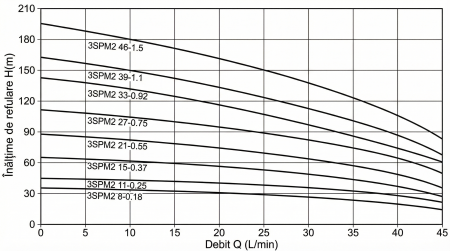 Pompa submersibila pentru put adanc KEPEIDA 3SPM227-0.75, 0,75 kW, otel inoxidabil, debit maxim 3.8 mc/ora, inalțime maxima de refulare 114 metri, bobinaj 100% cupru, tehnologie si design italian [6]