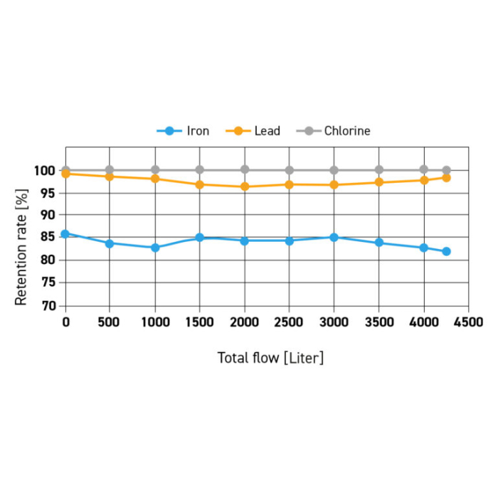 Element filtrant combinat (mărimea M) [3]
