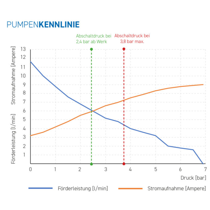 Pompă cu diafragmă de presiune [3]
