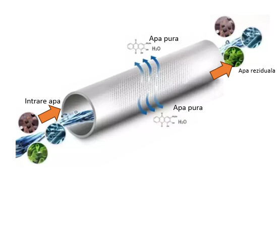 Osmoză inversă vs. Ultrafiltrare