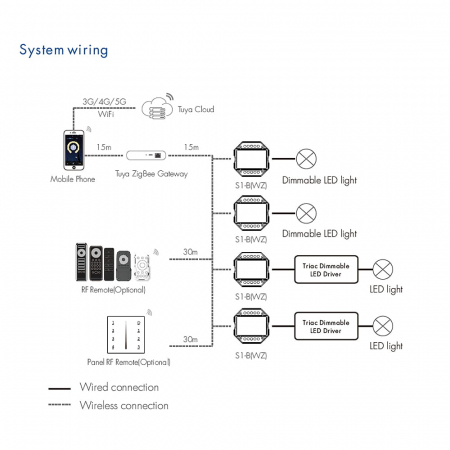 Controler LED Triac (ZigBee) - Dimmer pentru becuri 230VAC 200W - S1-B(WZ) [4]