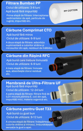Set Filtre Apa CUANTIS – 10 Piese (4x Filtru Bumbac PP, 1x Filtru Ultra-Filtrare (UF), 2x Filtru Carbon T33, 2x Filtru Carbune CTO, 1x Filtru Rasina RFC) – Filtrare Avansata, Apa Curata, Durabilitate [1]