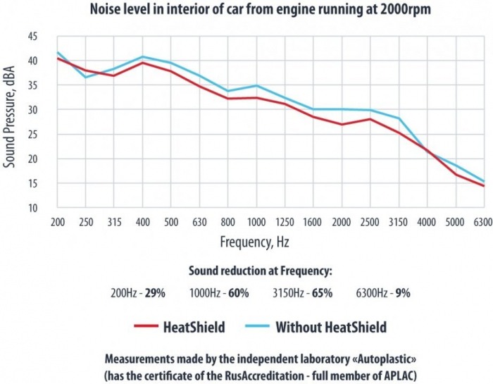 INSONORIZANT CAPOTA AUTO STP HEATSHIELD L 65x135 cm - 15mm [3]