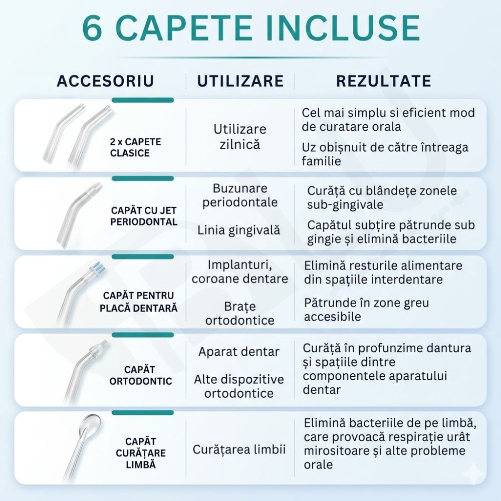 Irigator Oral Profesional pentru Duș bucal iBLU smart, Portabil, 1400-1800 Pulsatii/min, 6 Capete cu Rotație 360, 5 Programe de Lucru, Rezervor cu Gravity Ball Complet Detașabil 400 ml, IPX7 Waterproof, Timer 2min, Încărcare USB-C, Baterie 1100 mAh, Alb