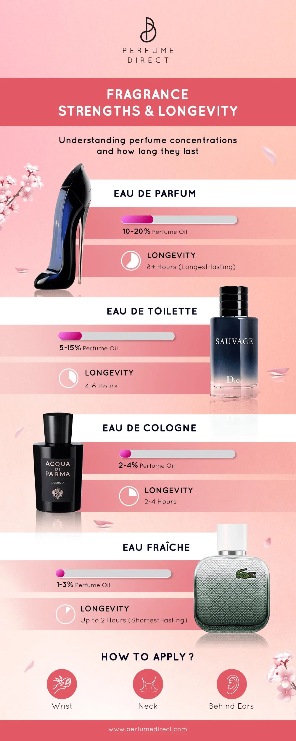 Tabel tipuri de concentratii de parfumuri