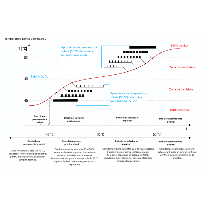 Actuator electric Giacomini K275Y002, 24V, cu regulator temperatura integrat, compatibil vane amestec cu 3 cai, pentru incalzire in pardoseala [3]