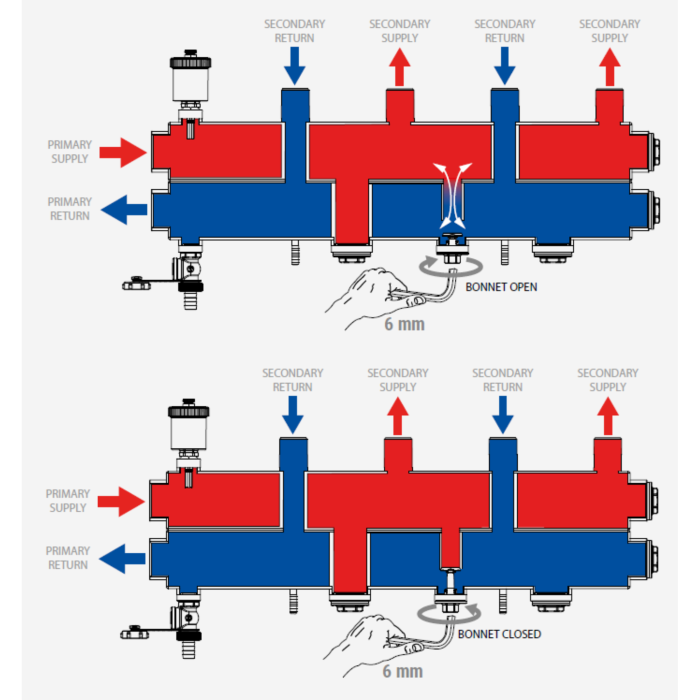 Distribuitor cu egalizare Giacomini R586SEY13, 3 iesiri, DN32, 3 zone independente, suprafata totala 450 mp incalzire radiatoare, 600 mp incalzire in pardoseala [3]
