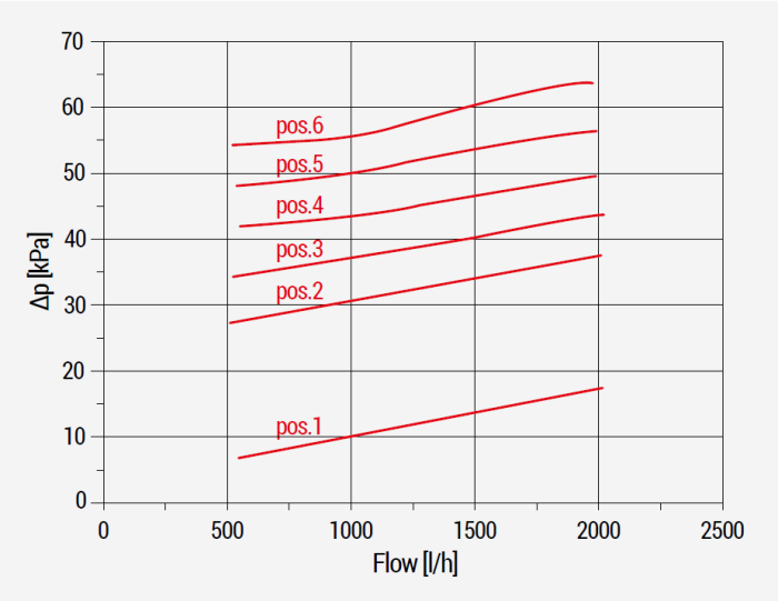 Robinet diferential Giacomini R147NY004, 3/4" filet interior, by-pass pentru instalatii HVAC, alama [4]