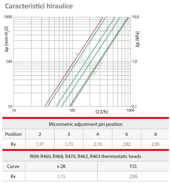 Robinet termostatic drept Giacomini R422X035, 1” x 1”, cu reglaj micrometric, alama cromata [3]