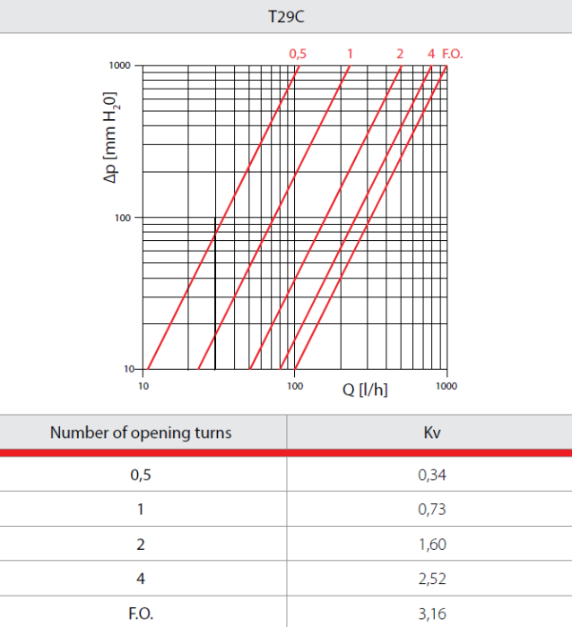 Robinet unghiular Giacomini T29CX003, pentru calorifer portprosop, 1/2” x 16 mm, racord pentru adaptor si manson autoetans, cromat lucios [3]