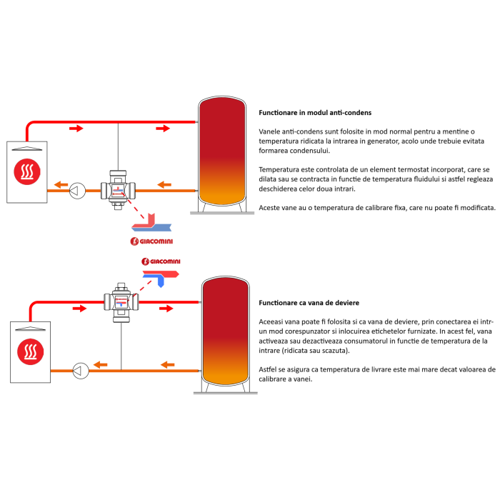 Supapa termostatica anticondens Giacomini R157AY062, DN32, 55°C, alama, filet exterior, pentru cazane pe lemne si peleti [2]