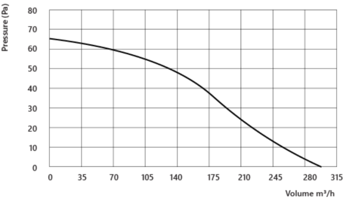 Ventilator de baie VentEurope BLOW150, diametru 150 mm, debit 300 m³/h, 22W, IP24, protectie la supraincalzire, Alb [6]