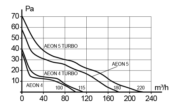 Ventilator de baie VentEurope EON125BDTB, diametru 125 mm, debit 220 m³/h, 20W, IP45, motor Turbo cu rulmenti, supapa antiretur silentioasa, Alb [6]
