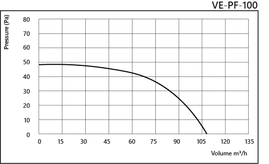 Ventilator de baie VentEurope PRIMO100, diametru 100 mm, debit 115 m³/h, 14W, IP24, motor cu rulmenti, protectie la supraincalzire, Alb [5]