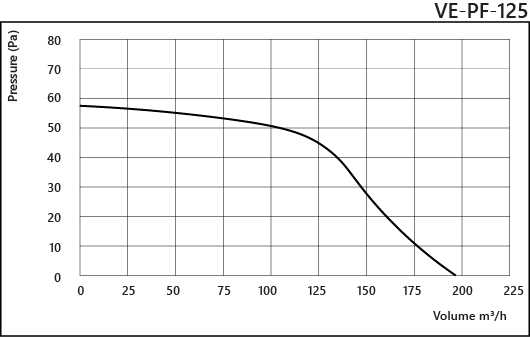 Ventilator de baie VentEurope PRIMO125, diametru 125 mm, debit 195 m³/h, 18W, IP24, motor cu rulmenti, protectie la supraincalzire, Alb [5]