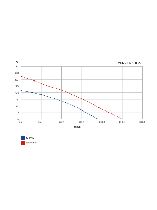 Ventilator de canal VentEurope MONSOON1002SPT, diametru 99 mm, timer oprire intarziata, debit 250 m³/h, 25W, IP44, 2 viteze, motor cu rulmenti, Gri [7]
