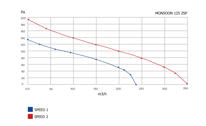 Ventilator de canal VentEurope MONSOON1252SP, diametru 124 mm, debit 355 m³/h, 29W, IP44, 2 viteze, motor cu rulmenti, Gri [8]