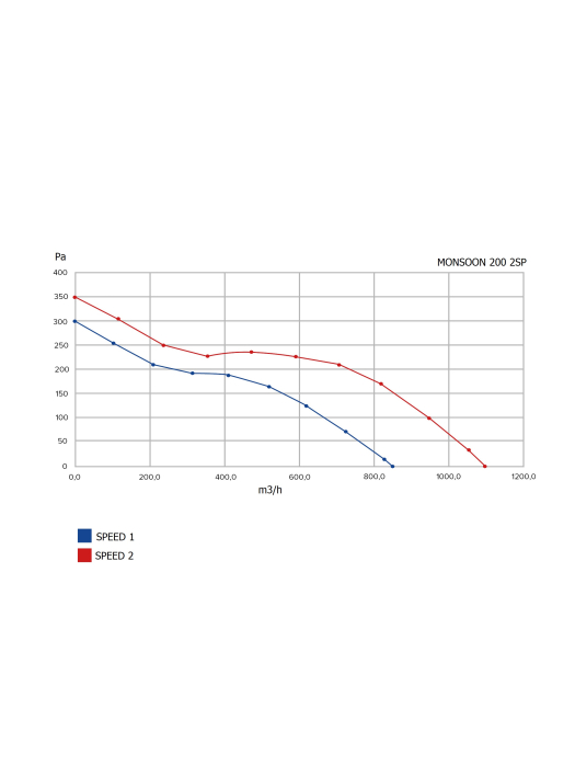 Ventilator de canal VentEurope MONSOON2002SPT, diametru 198.5 mm, debit 1100 m³/h, 105W, IP44, 2 viteze, motor cu rulmenti, Gri [7]