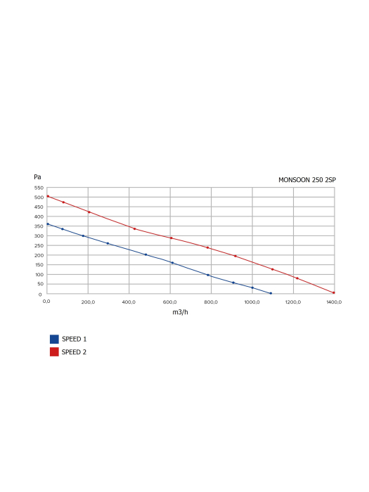 Ventilator de canal VentEurope MONSOON2502SP, diametru 248 mm, debit 1560 m³/h, 180W, IP44, 2 viteze, motor cu rulmenti, Alb [7]
