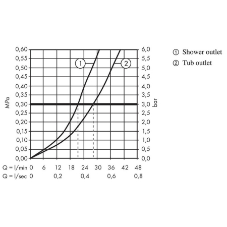 Baterie cada - dus Hansgrohe, Talis E, bronz periat [3]