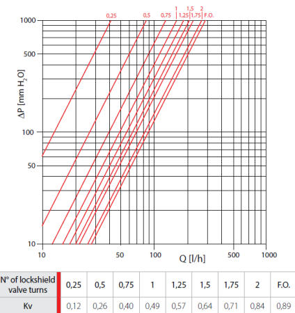Distribuitor colector Giacomini R553FY010, cu debitmetre, 10 circuite, 1” x baza 18, alama, 10 bar, 5–110 °C [3]