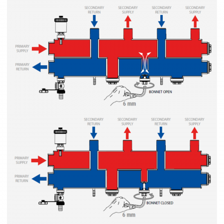 Distribuitor cu egalizare Giacomini R586SEY03, 3 iesiri, DN25, 3 zone independente, suprafata totala 500mp, 200 mp incalzire radiatoare si 300 mp incalzire in pardoseala [2]
