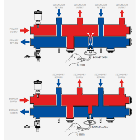Distribuitor cu egalizare Giacomini R586SEY13, 3 iesiri, DN32, 3 zone independente, suprafata totala 450 mp incalzire radiatoare, 600 mp incalzire in pardoseala [2]