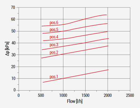 Robinet diferential Giacomini R147NY004, 3/4" filet interior, by-pass pentru instalatii HVAC, alama [3]