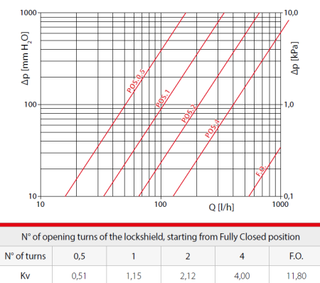 Robinet de retur unghiular Giacomini R14X035, pentru radiator, filet interior-exterior 1”, presiune maxima 16 bar, alama cromata [2]
