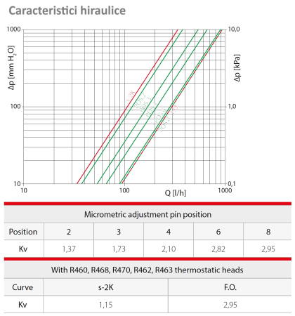 Robinet termostatic drept Giacomini R422X035, 1” x 1”, cu reglaj micrometric, alama cromata [2]